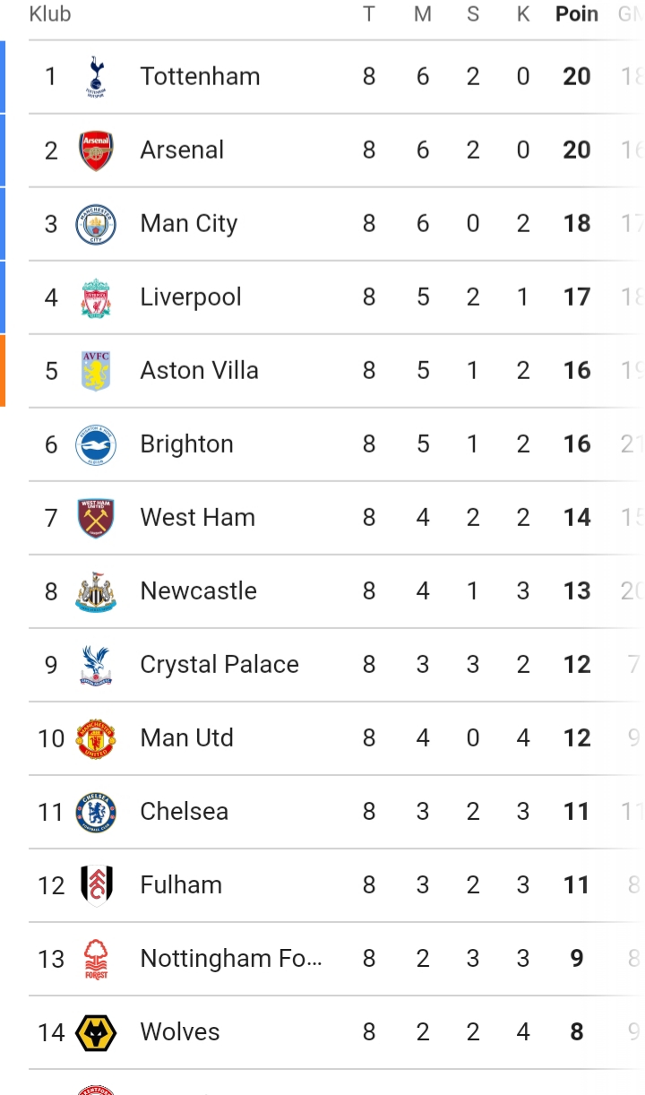 Pemuncak Klasemen Sementara 4 Liga Top Eropa, Ada Tim Favoritmu?