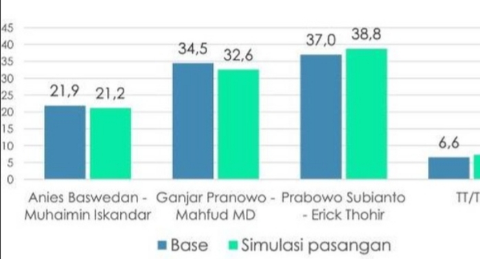Hasil Survei Indikator Politik Indonesia Ketiga Paslon Capres-Cawapres